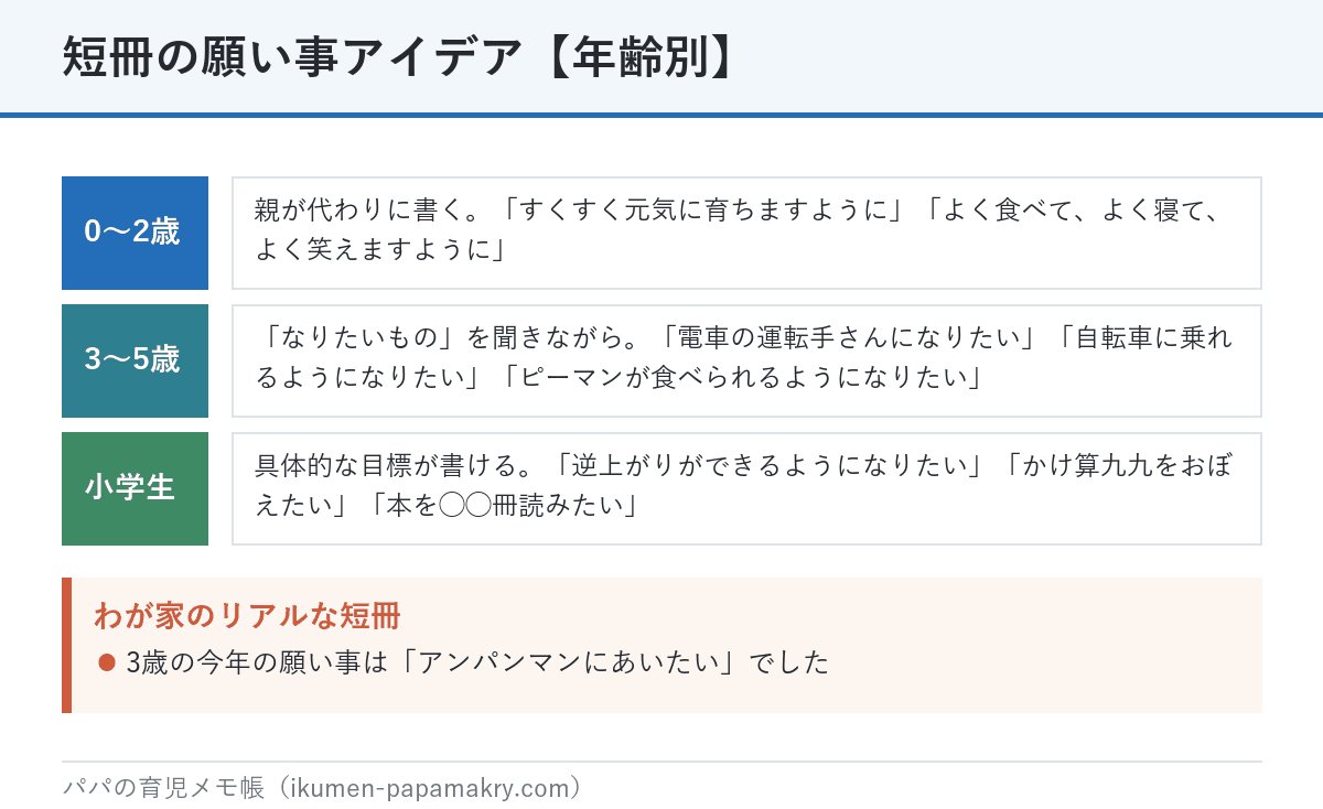 七夕の短冊の願い事アイデアを年齢別にまとめた図。0〜2歳は親が代弁、3〜5歳はなりたいもの、小学生は具体的な目標