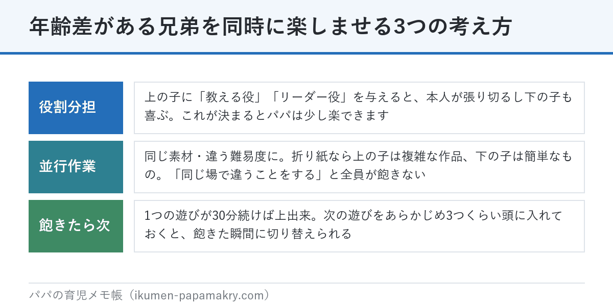 年齢差がある兄弟を同時に楽しませる3つの考え方。役割分担で上の子に教える役を与える、同じ素材で違う難易度の並行作業、飽きたら次の遊びをあらかじめ用意しておく