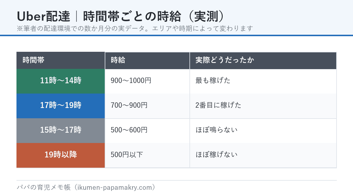 Uber配達の時間帯ごとの時給の実測データ。11時〜14時が900〜1000円で最も稼げ、17時〜19時が700〜900円、15時〜17時は500〜600円、19時以降は500円以下
