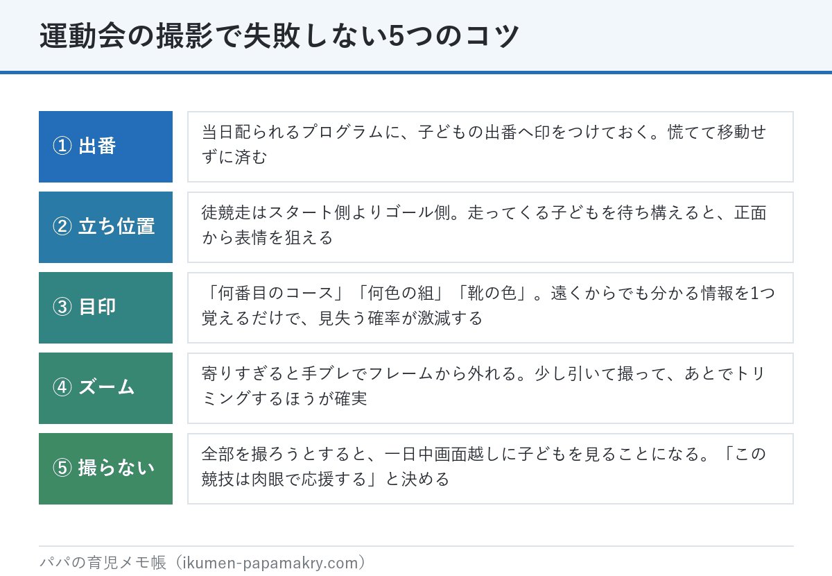 運動会の撮影で失敗しない5つのコツ。プログラムで出番を確認、ゴール側に立つ、目印になる情報を覚える、ズームしすぎない、撮らない競技を決める